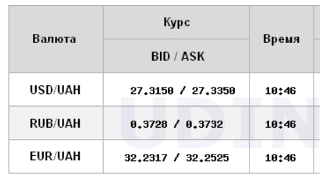 Курс долара продовжив зниження на міжбанку