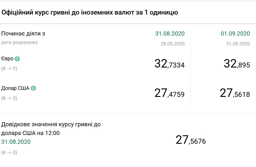НБУ на 1 сентября повысил официальный курс доллара