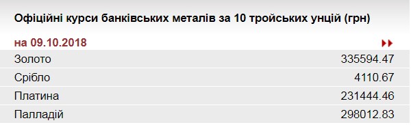 НБУ понизил курс золота до 335,6 тыс. гривен за 10 унций