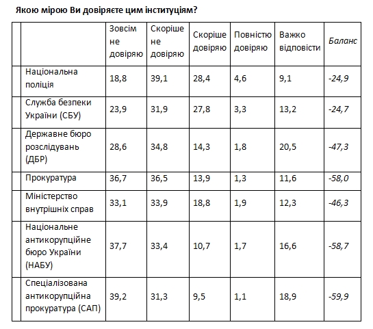 Большинство украинцев не доверяют ни одному из правоохранительных органов