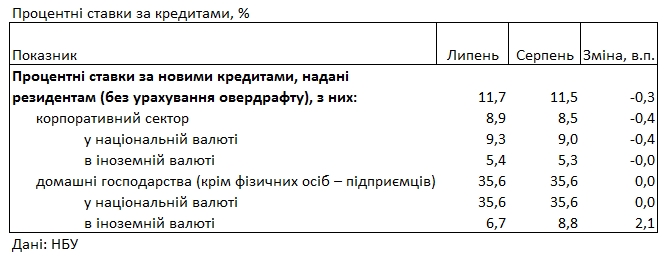 Банки зберегли ставки за кредитами для населення вище 35%