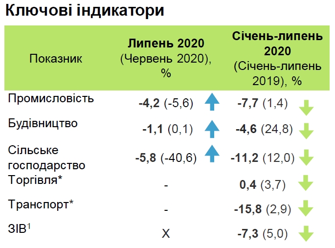Падение экономики Украины немного замедлилось