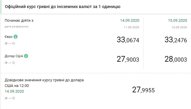 Курс долара піднявся вище 28 гривень вперше з кінця березня