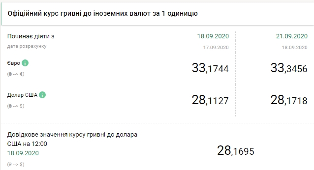 НБУ підвищив офіційний курс долара до максимуму з кінця березня