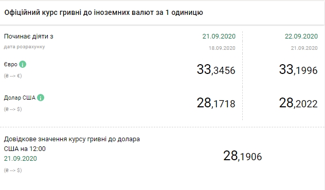 Официальный курс доллара на 22 сентября вырос до максимума с начала года