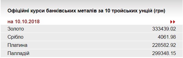 НБУ понизил курс золота до 333,4 тыс. гривен за 10 унций