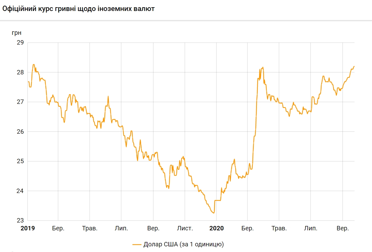 НБУ підвищив офіційний курс долара до максимуму з початку року