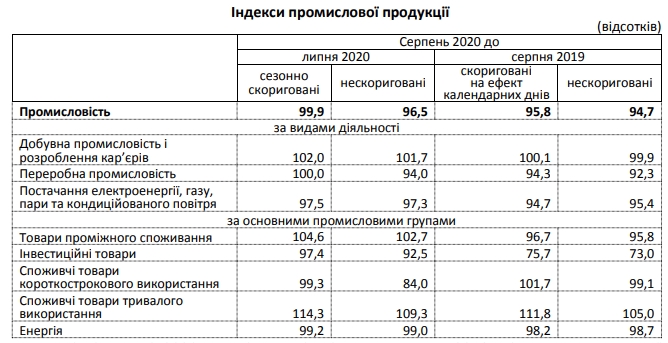 Падение промпроизводства в Украине немного ускорилось