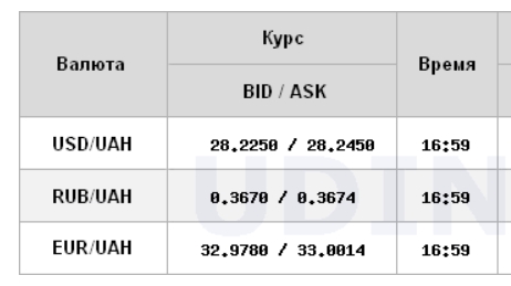 Курс доллара возобновил рост на межбанке