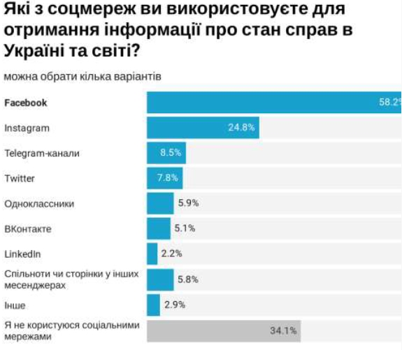 Українці назвали найбільш популярні соцмережі