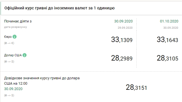 Офіційний курс долара на 1 жовтня оновив максимум за два роки
