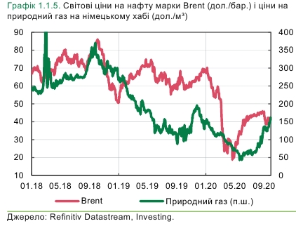 Кон’юнктура для українських експортерів за останній місяць поліпшилася