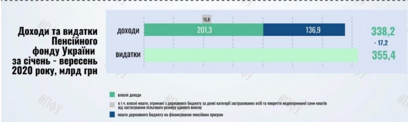 Дефіцит Пенсійного фонду України зріс до 17 млрд гривень