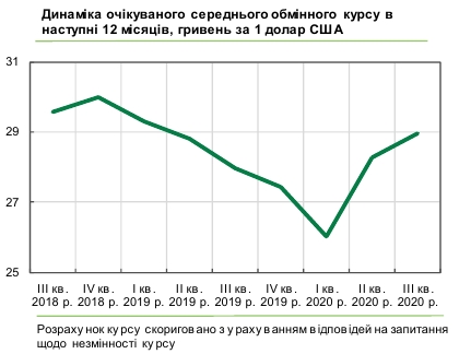 Бизнес ждет рост курса доллара до 29 гривен