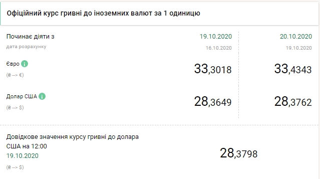 Долар росте п'ятий день поспіль: НБУ встановив курс на 20 жовтня