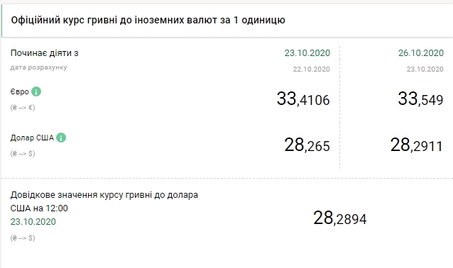 НБУ підвищив офіційний курс євро до максимуму з лютого 2018 року