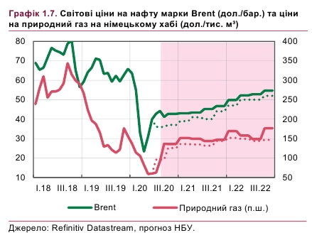 НБУ прогнозирует умеренный рост цен на нефть и газ
