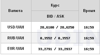 Міжбанк закрився різким зростанням курсу долара