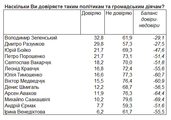 Рейтинг политиков: кому больше всего доверяют украинцы