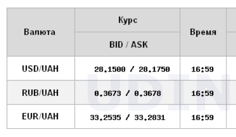 Курс долара перейшов до зростання на міжбанку
