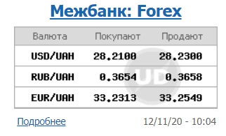 Міжбанк відкрився подальшим зростанням курсу долара