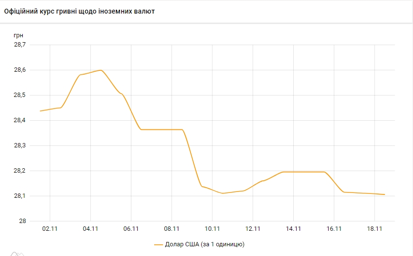 Курс доллара снижается третий день подряд