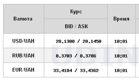 Міжбанк відкрився невеликим зростанням курсу долара