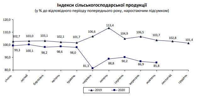 Падіння у головної експортній галузі України прискорилося