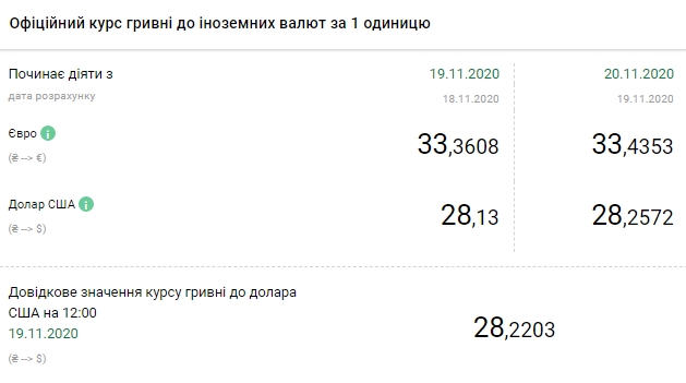 НБУ на 20 ноября резко повысил официальный курс доллара