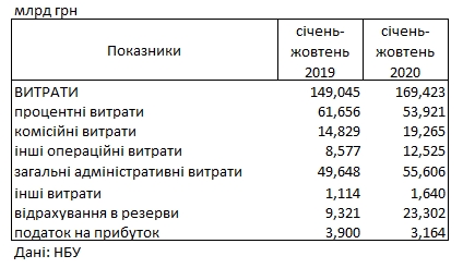 Украинские банки потеряли почти четверть прибыли