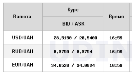 Курс долара прискорив зростання на міжбанку