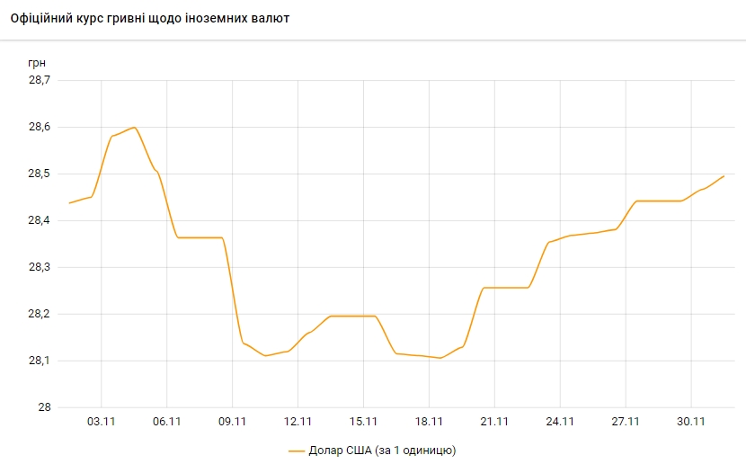 Долар продовжує дорожчати: НБУ встановив курс на 1 грудня