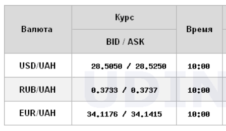 Курс долара на початку грудня відновив зростання на міжбанку