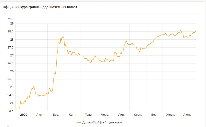 Курс долара наблизився до максимуму з початку року