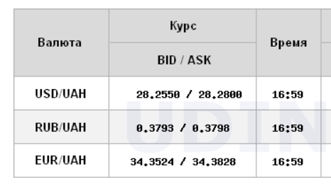 Курс долара продовжив зниження на міжбанку після падіння напередодні
