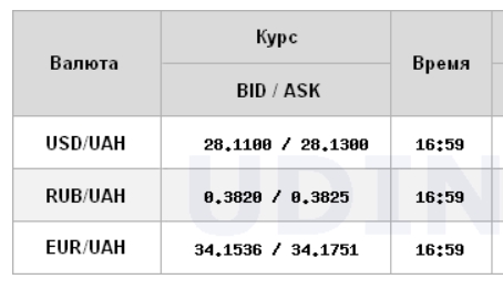 Курс долара на міжбанку прискорив падіння на початку тижня