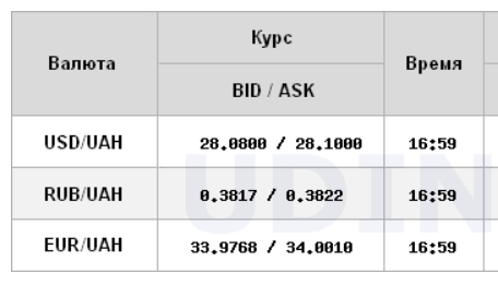 Курс долара трохи знизився на міжбанку