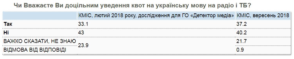 Українці розділилися в питанні мовних квот на радіо і ТБ