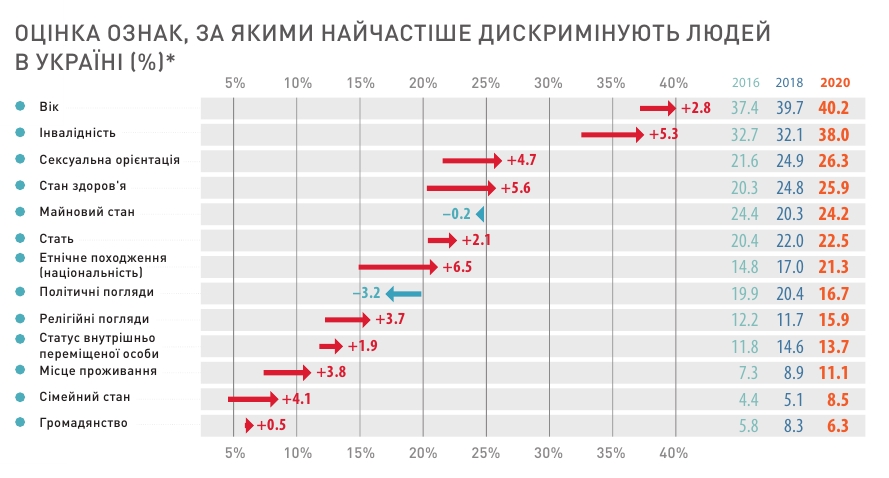 Українці назвали ознаки, за якими найчастіше дискримінують у суспільстві