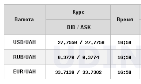 Курс доллара на межбанке упал до минимума с начала сентября