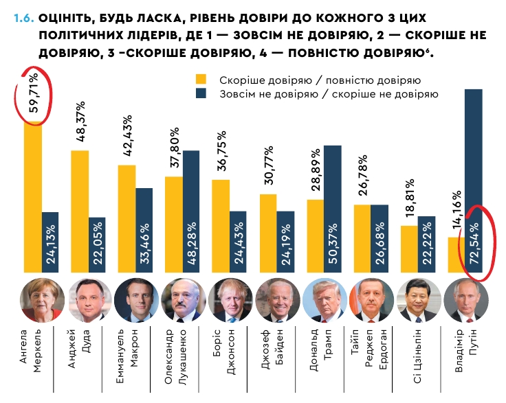 Меркель возглавила рейтинг доверия украинцев к иностранным лидерам