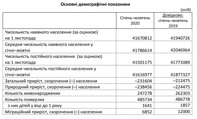 Смертність в Україні досягла рівня 2019 року