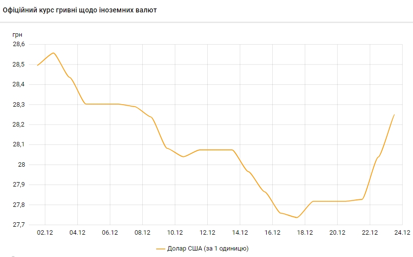 Стрімке зростання: НБУ підвищив офіційний курс долара ще на 20 копійок