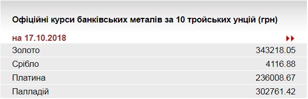 НБУ повысил курс золота до 343,2 тыс. гривен за 10 унций