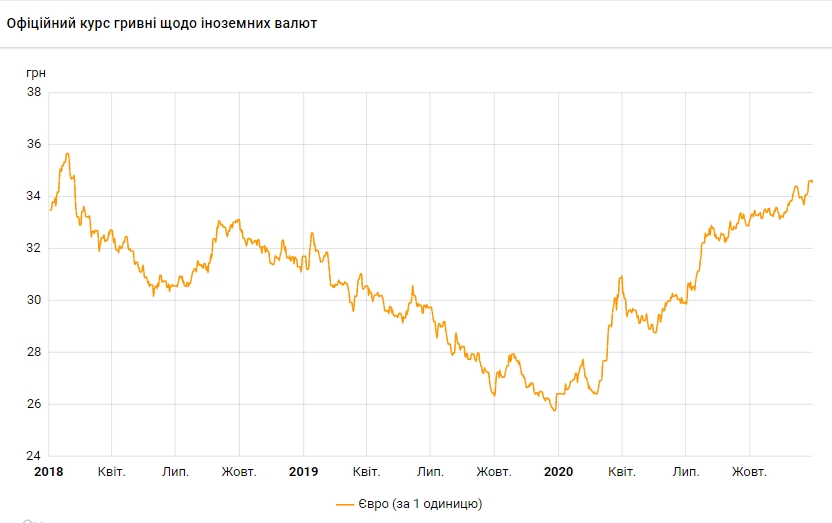 Курс євро виріс до максимуму за три роки