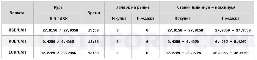 Курс долара на міжбанку знаходиться на рівні 27,93 грн/долар