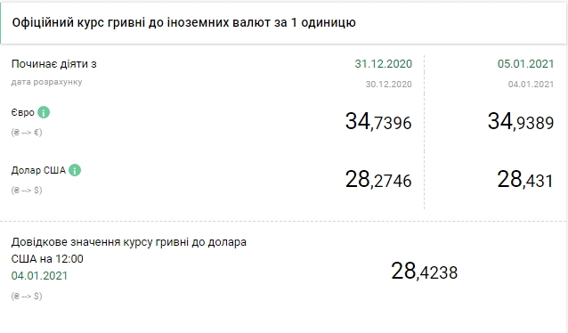 Долар почав 2021 рік різким зростанням: НБУ встановив курс на 5 січня
