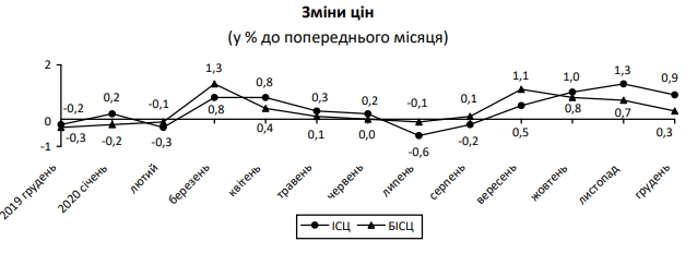 Инфляция в Украине ускорилась: как выросли цены за последний год
