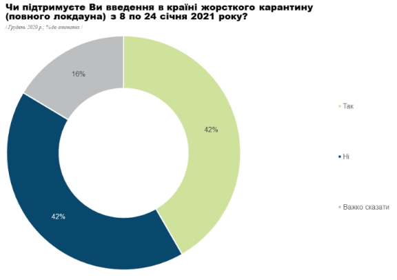 Треть киевлян ожидают потери доходов из-за январского локдауна