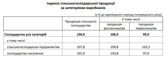 Виробництво сільгосппродукції за 9 місяців зросло на 4,9%